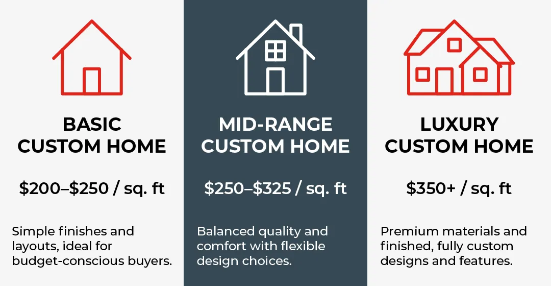 Home build price comparison graphic